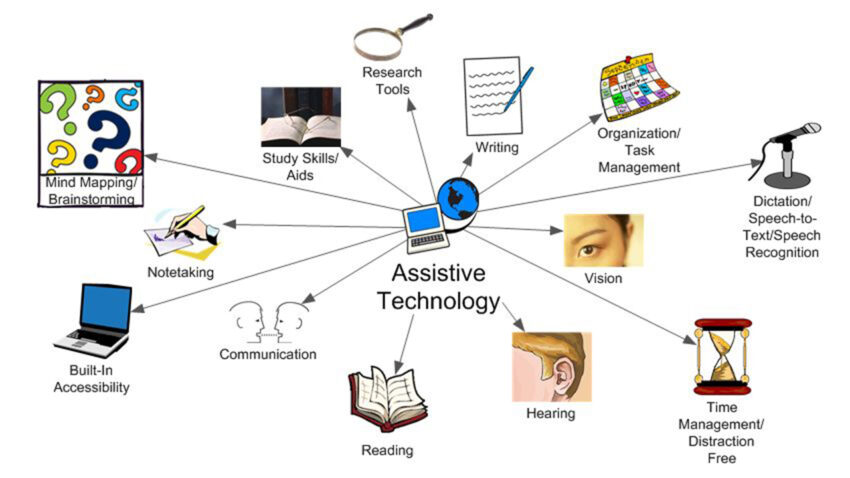 Assistive Technology Market
