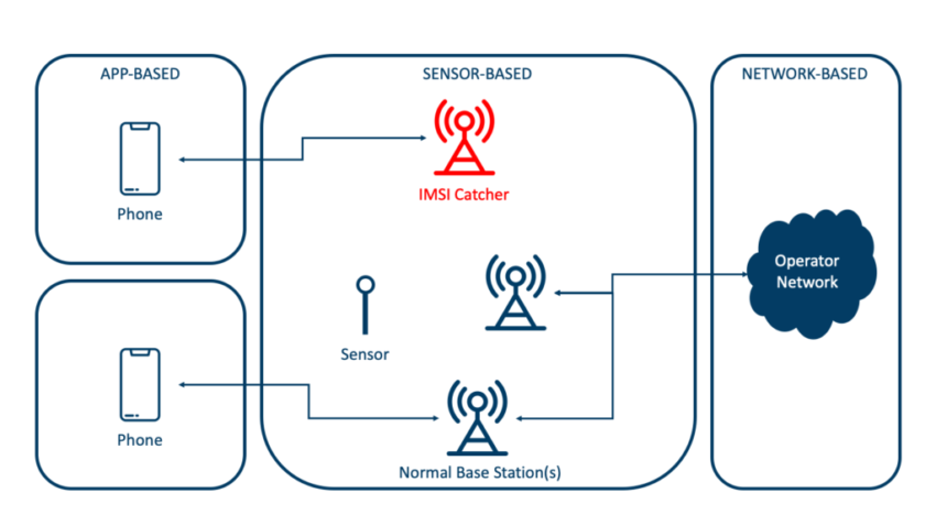 False Base Station Market