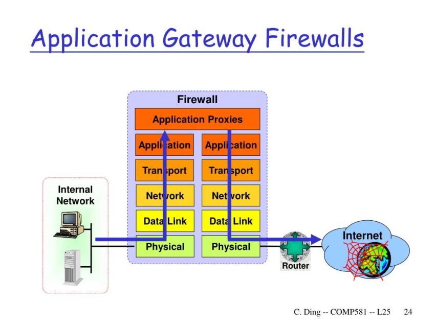 Application Gateway